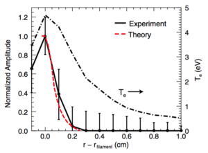 Fig. 2: Solid curve shows the radial dependence of the normalized amplitude of the coherent thermal oscillations at z 544 cm. Dashed curve is the prediction of the transport code. The top dashed-dotted curve is the radial profile of the electron temperature filament.