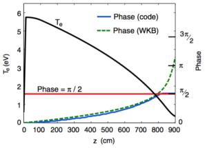 Fig. 3: Axial dependence of resonator. Curve labeled Te is the steady-state axial temperature profile predicted by transport code. Solid blue curve is the axial phase of a temperature wave at 5.1 kHz also obtained from the code. Dashed green line is a WKB phase calculation using the dispersion relation of Eq. (1). Red line corresponds to a wave phase of =2. Intercept of curves shows system behaves as a quarter-wave thermal resonator.