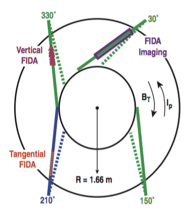 Fig. 1: Schematic top view of DIII-D displaying the neutral beam layout. The injection geometries of all eight neutral beams (which originate from the low-field side) are shown with respect to the standard toroidal magnetic field, BT, and plasma current, Ip, directions. The angles listed for each beam indicate their toroidal position. Beams depicted by solid (dashed) lines are commonly referred to as tangential (perpendicular) sources. Three FIDA systems are highlighted according to which neutral beam is viewed.