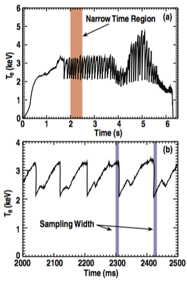 Fig. 3: Central electron temperature in shot 141195. (a) Full shot length (b) narrow time region. Both traces have been smoothed for display.
