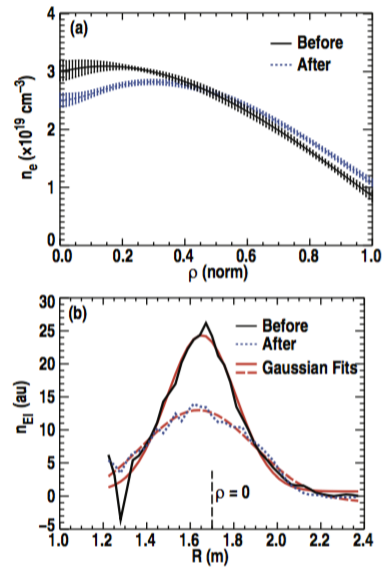 Fig. 4: Discharge 141195: (a) Radial electron density profiles (ρ = normalized square root of the toroidal magnetic flux) representative of a time period before (solid black trace) and after (dashed blue trace) a sawtooth crash. (b) FIDA density, nEI, corresponding to the time periods before and after a sawtooth crash. Gaussian fits to these profiles are shown as the dashed (After) and solid (Before) red traces.