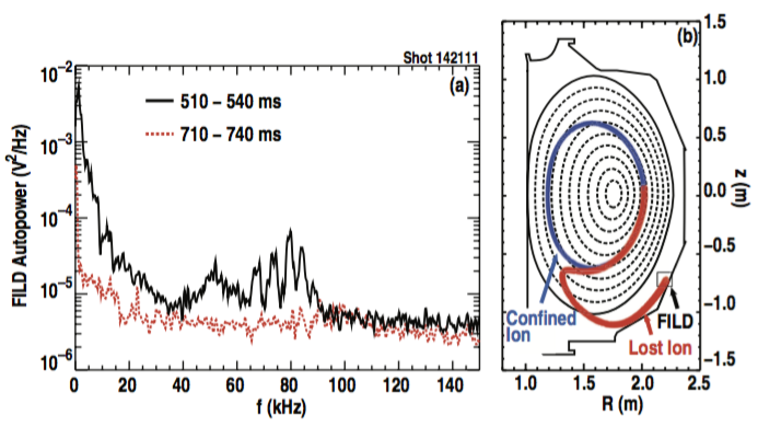 Fig. 6: Energetic ion loss results from DIII-D discharge 142111. (a) Autopower spectrum from the FILD PMT signal averaged over 510 ≤ t ≤ 540 ms (solid black) and 710 ≤ t ≤ 740 ms (dotted red). (b) Trajectory of a confined ion orbit (blue trace) that leads to the observed loss orbit (red trace). The loss orbit is reconstructed based on FILD camera data at t = 570 ms and a region corresponding to the FILD position is indicated by the labeled square. Ion orbit properties are: Eo = 75keV, v∥/v = 0.707 (45◦ pitch angle).