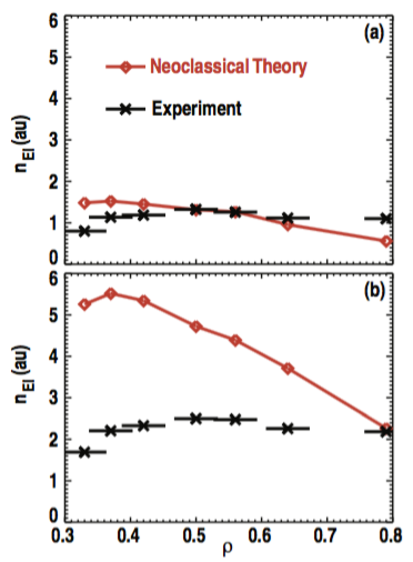 Fig. 7: Radial profile of proportional energetic ion density (FIDA density) as calculated based on neoclassical, collision-dominated theory (solid red trace) and from experimental measurements (black data points). The FIDA data is integrated over the vertical energy range of 20 − 60 keV. (a) Discharge 133981 with Pinj = 3.1 MW and FIDA data averaged over 2000 ≤ t ≤ 3000ms encompassing the range 0.02 ≤ Ti /E ≤ 0.11. (b) Discharge 134426 with Pinj = 7.2 MW and FIDA data averaged over 2000 ≤ t ≤ 3000 ms encompassing the range 0.13 ≤ Ti /E ≤ 0.38.