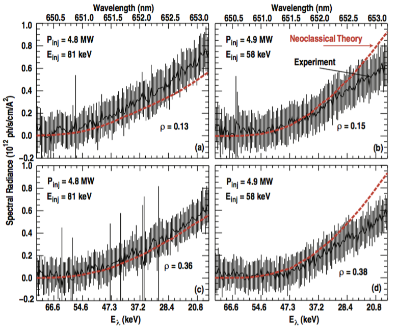 Fig. 8: Comparison between measured FIDA spectra (solid black traces) and simulated spectra (dashed red traces, using FIDASIM v2). (Left) Shot 138385, Einj = 81 keV, Pinj = 4.8 MW. (Right) Shot 138392, Einj = 58 keV, Pinj = 4.9 MW. (a) ρ = 0.13, (b) ρ = 0.15, (c) ρ = 0.36, (d) ρ = 0.38.