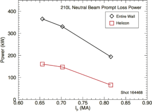 Fig. 10: Simulatedpromptlosspowerfromthe210Lneutralbeaminshot164,468. The power is shown as the total reaching the wall (diamond shapes with black trace) and only the power reaching the helicon antenna (square shapes with red trace).