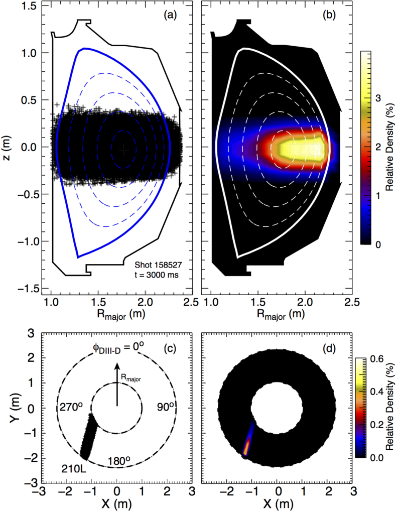 Fig. 2: Modeled deposition profile of DIII-D neutral beam 210L at t = 3000 ms in shot 158,527. The Rz-projection of 120, 000 neutrals is shown as (a) individual particles and (b) a contour highlighting the relative density (the total of all the elements in this display equal 100%) across the plasma. Top views of this data are also provided with (c) individual markers and (d) density contour.