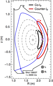 Fig. 3: Example orbits from DIII-D shot 158,527 at 3000 ms. Both ions begin at the position indicated by the ⋆-symbol and feature energy E = 80 keV and birth pitch angle (with respect to the magnetic field) θ = 72.5◦ . One of the ions is born with a toroidal velocity vector parallel to the background plasma current (co-Ip , black trace) and the other begins with a trajectory opposite to the plasma current (counter-Ip, red trace). (For interpretation of the references to color in this figure legend, the reader is referred to the web version of the article.)