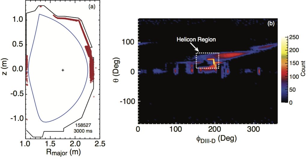 Fig. 5: Modeled prompt losses from the 210L neutral beam in shot 158,527 at t = 3000 ms. (a) Rz-projection indicating the locations (red ♦-symbols) where injected beam ions reach the outer wall for the case of the prototype only (without protective tiles, see blue trace in Fig. 4). (b) Projection of prompt losses in the φDIII−D - θ-plane.