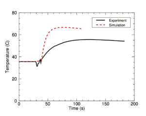 Fig. 8: Temporal evolution of the measured (solid black trace) and simulated (dashed red trace) temperature of thermocouple 7 during shot 164,468 (arbitrary time offset).