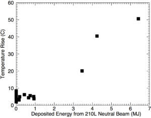 Fig. 9: The change in temperature measured by thermocouple #7 as a function of the total energy injected into the plasma by the 210L neutral beam.