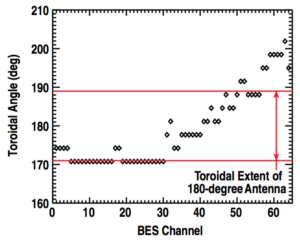 Figure 10. Toroidal angle where each BES sightline intersects the fast wave antenna Faraday shield (RF araday = 2.379 m).