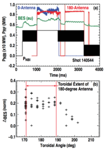 Figure 11. (a) BES (ch. 32) time trace compared to fast wave antenna and neutral beam injected powers in shot 140544. (b) Normalized change in the BES signal, ∆BES, as a function of the toroidal position where the sightline terminates (RFaraday =2.379m).