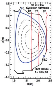 Figure 2. Magnetic equilibrium from shot 140544 at t = 1005 ms. The nearly vertical lines represent deuterium cyclotron harmonics given the f = 90 MHz injection frequency of the fast wave system.