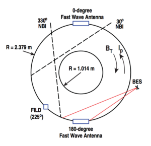 Figure 3. Top view of DIII-D indicating the toroidal positions of the fast wave antennae (φ = 0◦, 180◦), the FILD (φ = 225◦), and the co-current injecting neutral beams (NBI at φ = 30◦,330◦). Sightline extrema from the BES system are shown in red.