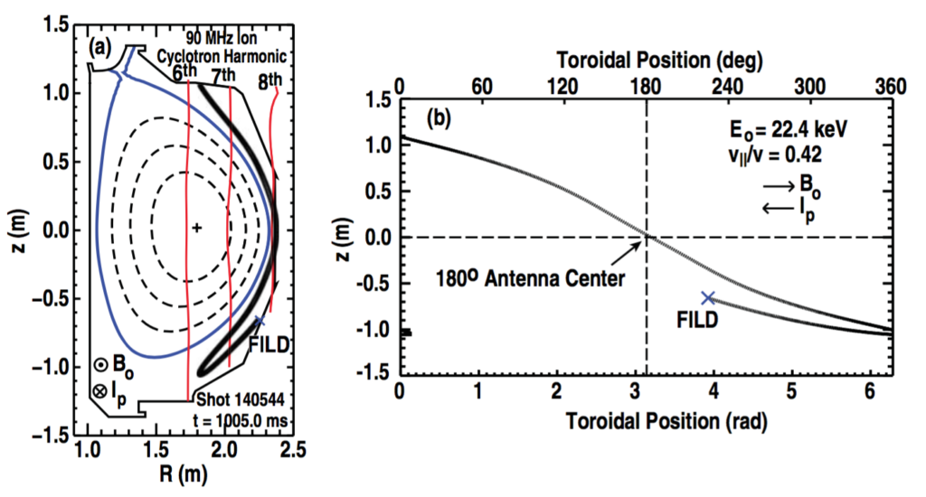 Figure 5. (a) Rz-projection of an ion trajectory detected by the FILD. The deuterium ion features an energy of Eo = 22.4 keV and a pitch angle at the FILD of 65 degrees (v∥/v = 0.42). (b) φz-projection of the detected ion orbit. Dashed lines represent the vertical midplane and a toroidal position of φ = 180◦.