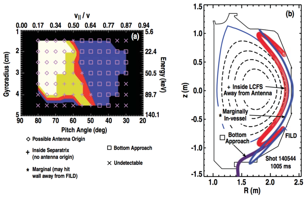 Figure 6. (a) Phase space map of orbit trajectory for all possible orbits detectable by the FILD during shot 140544 at 1005 ms. Orbits are classified as those that: may originate at the 180-degree antenna (⋄), exist within the separatrix on the outer midplane (+), are marginally detectable as they may have hit the bottom of the vessel (*), clearly hit the bottom of the vessel ($latex \square$), do not appear on the strike map (×). (b) Magnetic equilibrium from shot 140544 at 1002 ms with example trajectories of the marginal (*, α = 60◦, rL = 1.5 cm), bottom striking ($latex \square$, α = 40◦, rL = 4.5 cm), and inside separatrix (+, α = 65◦ , rL = 4.0 cm) orbits.