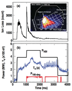 Figure 7. (a) Time evolution of the average FILD camera count within a region of interest as indicated by the inset. (b) Injected power from the neutral beams and 180-degree antenna along with edge electron temperature.