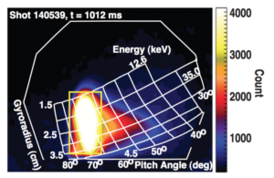 Figure 8. FILD camera frame at t = 1012ms during shot 140539. The gold rectangle enclosing all gyroradii and centered on the 70◦ pitch angle region represents the analysis region applied across all shots of interest.