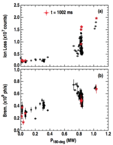 Figure 9. (a) Ion loss signal (total number of counts) within the FILD camera region identified in figure 8, and (b) bremsstrahlung (continuum) emission as a function of net power from the 180-degree antenna, P180−deg.