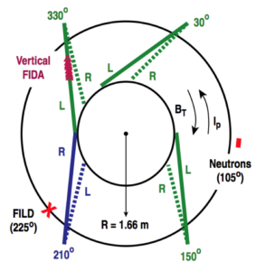Figure 1. Schematic top view of DIII-D indicating neutral beam geometry and diagnostic positions in terms of toroidal position, φ. The FILD is indicated by the ‘X’ at φ = 225◦ and the neutron detector by a rectangle at φ = 105◦. The vertical FIDA system views are marked by triangles at the viewing chord intersections with the 330◦-L neutral beam. Directions for the toroidal magnetic field, BT, and plasma current, Ip, for the discharges discussed here are shown.