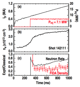 Figure 3. (a) Plasma current ramp (Ip, left axis) and injected neutral beam power (Pinj, right axis). (b) Line-averaged electron density. (c) Neutron rate (solid line) and FIDA density (data points) normalized to classical values. The FIDA density is measured at R = 1.80 m.