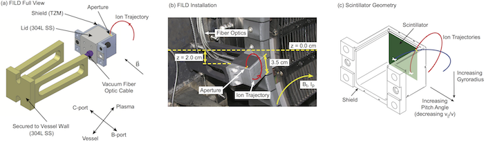 FIG. 1. (a) Schematic diagram of the FILD. (b) Photograph of the FILD as installed in C-Mod. (c) Schematic of the FILD shield demonstrating different ion strike points along the scintillator.