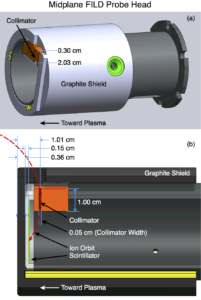 FIG. 1: (a) Drawing of the midplane FILD indicating dimensions of the collimating aperture (orange component). (b) Cross-section of the midplane FILD including an example ion orbit (red dashed line) passing through the collimator.