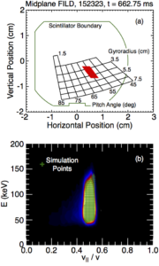 FIG. 3: (a) Strike map calculated in real space for the midplane FILD. The red portion represents the full set of individual strikes from ions with gyroradius $latex r_L = 3.974$ cm (E = 80.86 keV) and pitch angle $latex \chi = 60^\circ \;(v_\parallel/v = 0.5)$. (b) The individual strikes from panel (a) are overlaid on the energy/pitch phase space contour from Fig. 2(b).