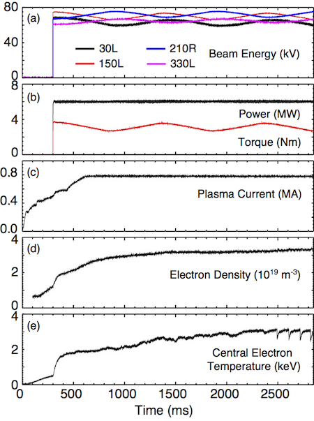 Fig. 1: Time evolution of shot 166396: (a) energy of each of the four neutral beams that fired into this plasma, (b) total injected neutral beam power (black trace) and torque (red trace), (c) plasma current, (d) line-integrated electron density, and (e) central electron temperature.