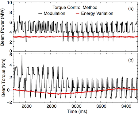 Fig. 2: Comparison of the approach to zero beam injected torque between the modulation (shot 163520) and time-variable beam energy (shot 166396) methods. (a) Injected beam power, (b) injected beam torque.