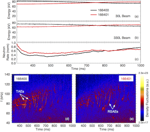 Fig. 3: Comparison of shots using time-variable beam energy to alter beam ion instabilities. Energies from the co-current tangential beams identified as (a) 30L and (b) 330L. (c) Ratio of the measured neutron rate over the TRANSP-calculated classically expected rate. Cross-power of line-integrated electron density fluctuations from shots (d) 166400 and (e) 166401.