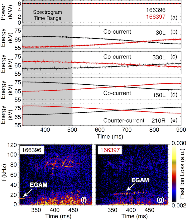 Fig. 4: Comparison of shots with the same injected power and different beam ion losses. (a) Injected beam power (fixed at 6 MW). Injected energy for co-current tangential beams identified as (b) 30L, (c) 330L, (d) 150L, and counter-current tangential beam (e) 210R. Spectrograms of fast ion loss for shots (f) 166396 and (g) 166397.