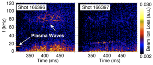 Figure 2: Turning off Troublesome Waves: Spectrograms of measured beam ion loss. Both plasma shots feature the same total beam power, but the shot shown on the right utilizes a beam voltage program that greatly reduces the amplitude of coherent plasma waves. Adapted from D.C. Pace, et al., Nucl. Fusion 57, 014001 (2017).
